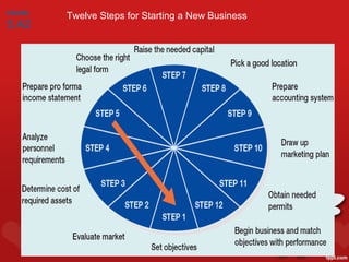 FIGURE
         Twelve Steps for Starting a New Business
5.A2
 