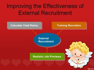 Improving the Effectiveness of
    External Recruitment

 Calculate Yield Ratios
 Calculate Yield Ratios             Training Recruiters
                                    Training Recruiters



                      External
                      External
                      Recruitment
                      Recruitment




                  Realistic Job Previews
                  Realistic Job Previews
 