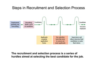 Steps in Recruitment and Selection Process




The recruitment and selection process is a series of
hurdles aimed at selecting the best candidate for the job.
 