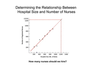 Determining the Relationship Between
 Hospital Size and Number of Nurses




       How many nurses should we hire?
 