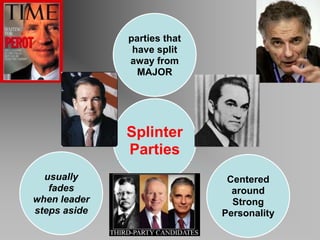 parties that 
have split 
away from 
MAJOR 
Splinter 
Parties 
Centered 
around 
Strong 
Personality 
usually 
fades 
when leader 
steps aside 
 