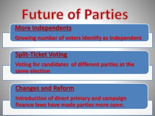 More Independents 
Growing number of voters identify as Independent 
Split-Ticket Voting 
Voting for candidates of different parties at the 
same election 
Changes and Reform 
Introduction of direct primary and campaign 
finance laws have made parties more open. 
 