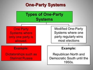 Ch 5 Political Parties