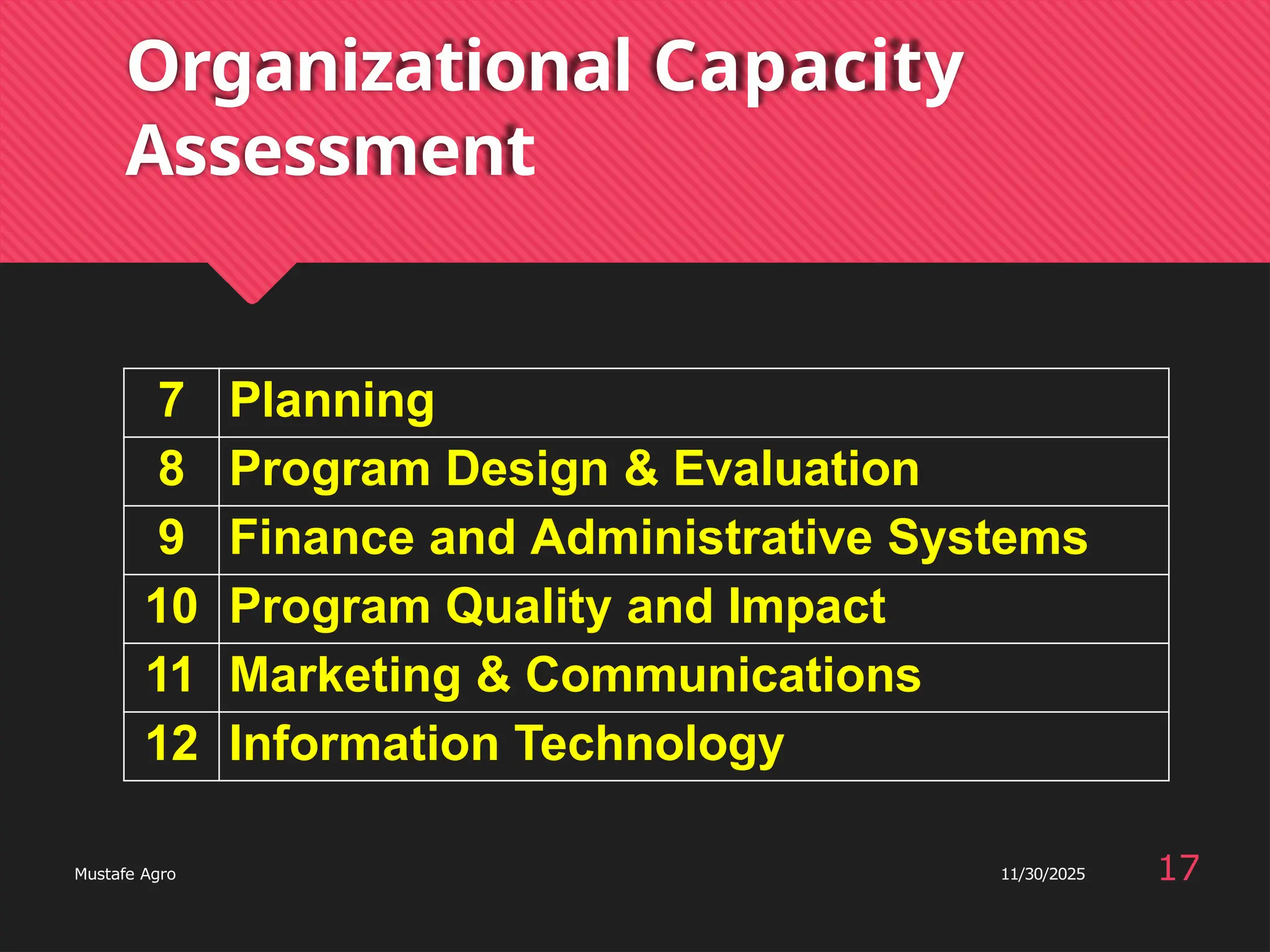 Organizational Capacity
Assessment
17
Mustafe Agro 11/30/2025
7 Planning
8 Program Design & Evaluation
9 Finance and Administrative Systems
10 Program Quality and Impact
11 Marketing & Communications
12 Information Technology
 