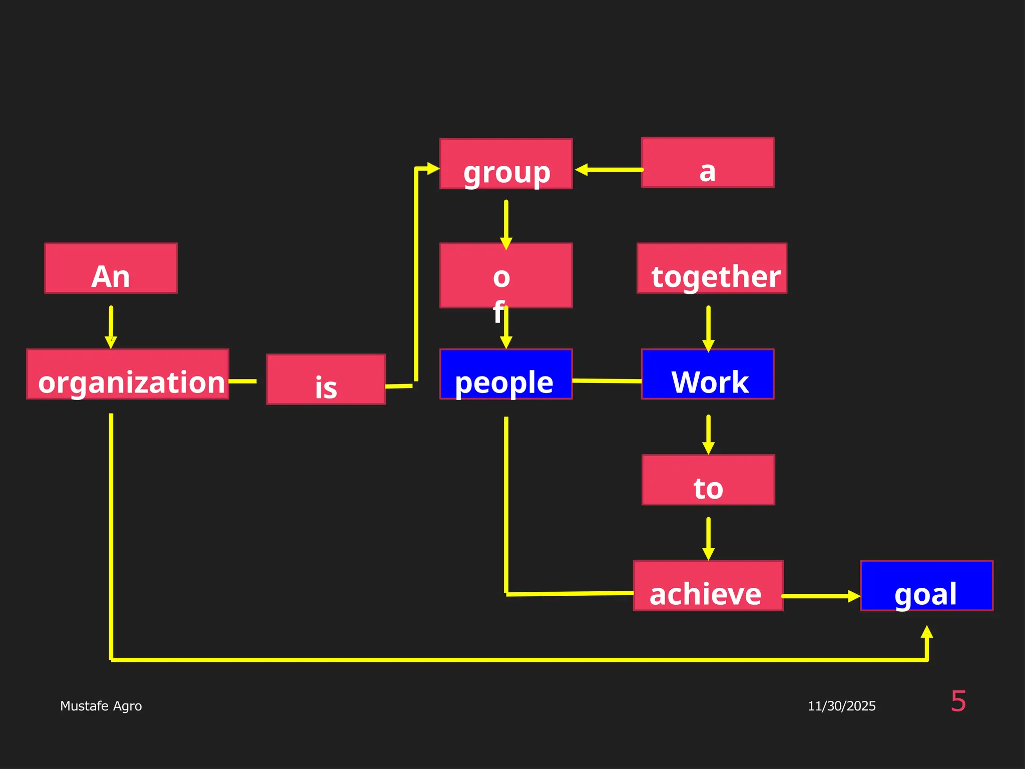 An
organization people
o
f
is
group a
together
Work
to
achieve goal
5
Mustafe Agro 11/30/2025
 