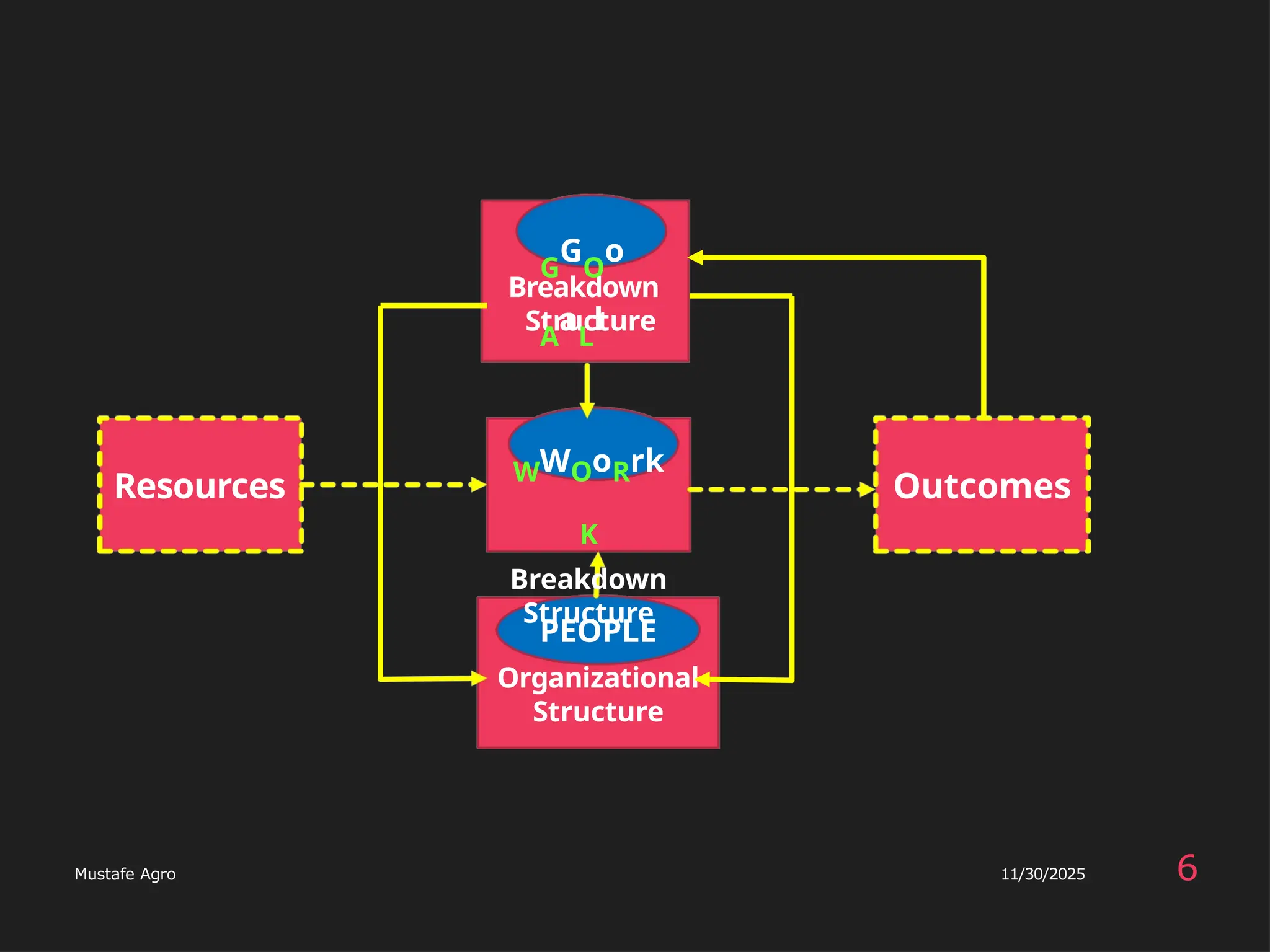 Resources Outcomes
Breakdown
Structure
G
GO
o
A
aL
l
WWOoRrk
K
Breakdown
Structure
PEOPLE
Organizational
Structure
6
Mustafe Agro 11/30/2025
 