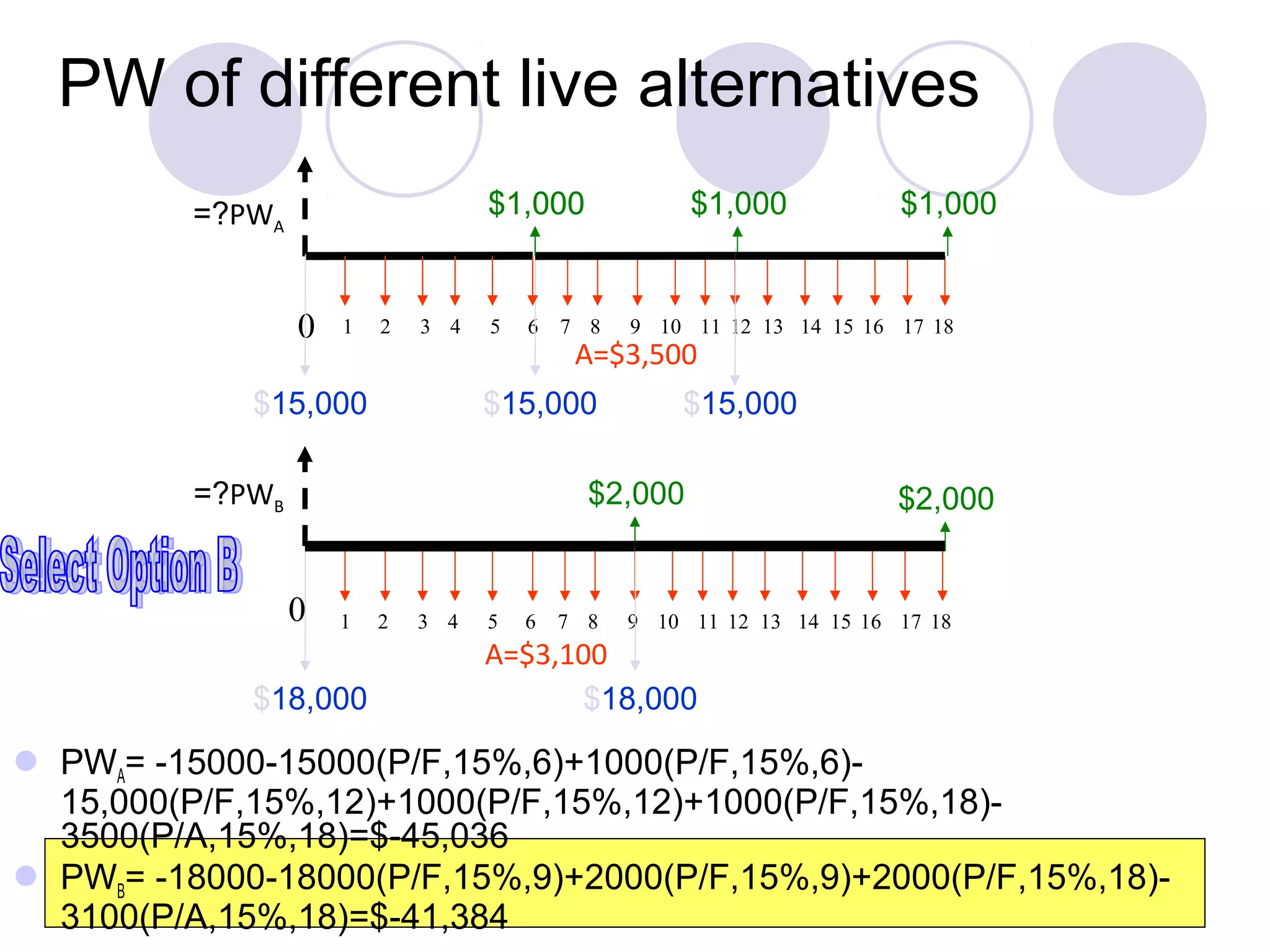 08/07/14Dr. Ayman Abu Hammad16
 PWA= -15000-15000(P/F,15%,6)+1000(P/F,15%,6)-
15,000(P/F,15%,12)+1000(P/F,15%,12)+1000(P/F,15%,18)-
3500(P/A,15%,18)=$-45,036
 PWB= -18000-18000(P/F,15%,9)+2000(P/F,15%,9)+2000(P/F,15%,18)-
3100(P/A,15%,18)=$-41,384
PW of different live alternatives
0 1 2 3 4
A=$3,100
5 6 7 8 9 10 11 12 13 14 15 16 17 18
PWB=?
A=$3,500
7 8 9 10 11 12 13 14 15 16 17 180 1 2 3 4 5 6
PWA=?
$15,000
$1,000 $1,000
$15,000
$1,000
$15,000
$1,000
$2,000
$18,000 $18,000
$2,000
 