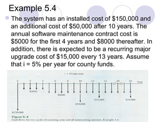 Example 5.4
The system has an installed cost of $150,000 and
an additional cost of $50,000 after 10 years. The
annual software maintenance contract cost is
$5000 for the first 4 years and $8000 thereafter. In
addition, there is expected to be a recurring major
upgrade cost of $15,000 every 13 years. Assume
that i = 5% per year for county funds.
 