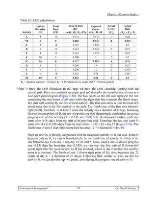 Chapter 5: Repetitive Projects

 Table 5.1: LOB calculations
                 Activity        Total          Desired Rate         Required         Actual           Actual
                 Duration        Float               (R) =            Crews           Crews             Rate
   Activity        (D)           (TF)        (n-1) / (TL-T1+TF)     (C) = D x R        (Ca)         (Ra) = Ca / D
      A             4             10                0.143               0.572            1              0.25
      *B            6              0                0.222               1.332            2              0.333
      C             2             14                0.125               0.250            1               0.5
      D             8             10                0.143               1.144            2              0.25
      E             4             10                0.143               0.572            1              0.25
      F             10             2                0.200                 2              2               0.2
      *G            16             0                0.222               3.552            4              0.25
      H             8              2                0.200                1.6             2              0.25
       I            6              2                0.200                1.2             2              0.333
       J            6             14                0.125               0.75             1              0.167
      *K            10             0                0.222               2.22             3               0.3
  TL = deadline duration = 50 days; T1 = CPM duration of a single unit; * = Critical activity

Step 3: Draw the LOB Schedule: In this step, we draw the LOB schedule, starting with the
       critical path. First, we construct an empty grid and then plot the activities one by one as a
       four-point parallelogram (Figure 5.10). The two points on the left side represent the line
       connecting the start times of all units while the right side line connects the finish times.
       We start with activity B, the first critical activity. The first unit starts at time 0 (lower-left
       point) since this is the first activity in the path. The finish time of the first unit (bottom-
       right point), therefore, is at time 6 since the activity has a duration of 6 days. Knowing
       the two bottom points of B, the top two points are then determined, considering the actual
       progress rate of this activity (R = 0.333, see Table 5.1). As discussed earlier, each unit
       starts after (1/R) days from the start of its previous unit. Therefore, the last unit (unit 5)
       starts after 4 x (1/0.333) days from the start of unit 1 (12 + 0) = day 12 (Figure 5.10). The
       finish time of unit 5 (top-right point) then becomes 12 + 6 (duration) = day 18.

           Once an activity is plotted, we proceed with its successor, activity G in our case. Since G
           depends only on B, its start is bounded only by the finish line of activity B, which is the
           line between day 6 on unit 1 and day 18 on unit 5. Now, since G has a slower progress
           rate (0.25) than the boundary line (0.333), we can start the first unit of G (lower-left
           point) right after the work in activity B has finished, which is day 6 (notice that conflict
           point is at bottom). The finish of unit 1 (lower-right point of G), then, becomes day 22
           (starts at day 6 + a duration of 16 days). Following that, similar to what we did for
           activity B, we can plot the top two points, considering the progress rate of activity G.




 Construction Management                                 74                                     Dr. Emad Elbeltagi
 