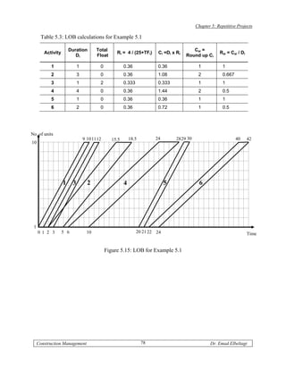 Chapter 5: Repetitive Projects

      Table 5.3: LOB calculations for Example 5.1

                       Duration         Total                                             Cai =
        Activity                                   Ri = 4 / (25+TFi)     Ci =Di x Ri                     Rai = Cai / Di
                          Di            Float                                          Round up Ci

           1                 1            0             0.36             0.36                 1            1
           2                 3            0             0.36             1.08                 2            0.667
           3                 1            2             0.333            0.333                1            1
           4                 4            0             0.36             1.44                 2            0.5
           5                 1            0             0.36             0.36                 1            1
           6                 2            0             0.36             0.72                 1            0.5




No. of units
                                 9 10 11 12      15.5       18.5        24        28 29 30                         40     42
10




                   1     3         2                    4                     5                6




 1
     0 1 2 3       5 6             10                           20 21 22 24                                               Time


                                              Figure 5.15: LOB for Example 5.1




     Construction Management                                       78                               Dr. Emad Elbeltagi
 