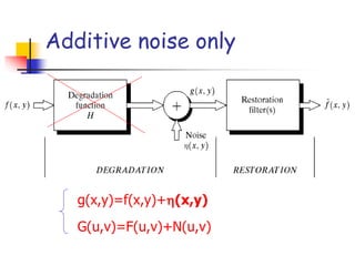 Additive noise only
g(x,y)=f(x,y)+(x,y)
G(u,v)=F(u,v)+N(u,v)
 