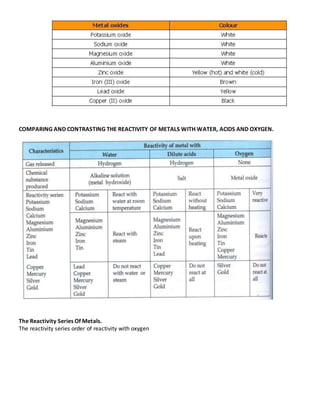 Comparing Reactivity Science form4 - chapter 5 | DOCX