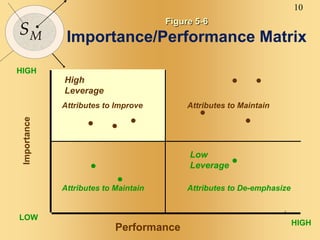10
SM
Figure 5-6
Importance/Performance Matrix
HIGH
HIGH
LOW
Performance
Importance


 






Attributes to Improve Attributes to Maintain
High
Leverage
Attributes to De-emphasizeAttributes to Maintain
Low
Leverage
 