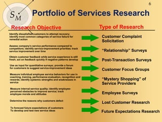 6
SM
Portfolio of Services Research
Customer Complaint
Solicitation
“Relationship” Surveys
Post-Transaction Surveys
Customer Focus Groups
“Mystery Shopping” of
Service Providers
Employee Surveys
Lost Customer Research
Identify dissatisfied customers to attempt recovery;
identify most common categories of service failure for
remedial action
Obtain customer feedback while service experience is still
fresh; act on feedback quickly if negative patterns develop
Use as input for quantitative surveys; provide a forum
for customers to suggest service-improvement ideas
Assess company’s service performance compared to
competitors; identify service-improvement priorities; track
service improvement over time
Measure individual employee service behaviors for use in
coaching, training, performance evaluation, recognition and
rewards; identify systemic strengths and weaknesses in
service
Measure internal service quality; identify employee-
perceived obstacles to improve service; track
employee morale and attitudes
Determine the reasons why customers defect
Research Objective Type of Research
Future Expectations Research
To forecast future expectations of customers
To develop and test new service ideas
 