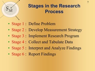 7
SM
Stages in the Research
Process
• Stage 1 : Define Problem
• Stage 2 : Develop Measurement Strategy
• Stage 3 : Implement Research Program
• Stage 4 : Collect and Tabulate Data
• Stage 5 : Interpret and Analyze Findings
• Stage 6 : Report Findings
 