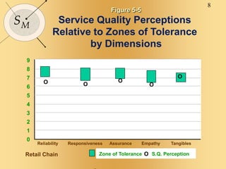 8
SM
Figure 5-5
Service Quality Perceptions
Relative to Zones of Tolerance
by Dimensions
Retail Chain
9
8
7
6
5
4
3
2
1
0
Reliability Responsiveness Assurance Empathy Tangibles
OO O
O
Zone of Tolerance S.Q. PerceptionO
O
 