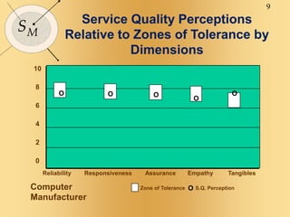 9
SM
Service Quality Perceptions
Relative to Zones of Tolerance by
Dimensions
Computer
Manufacturer
10
8
6
4
2
0
Reliability Responsiveness Assurance Empathy Tangibles
OO O
O
O
Zone of Tolerance S.Q. PerceptionO
 