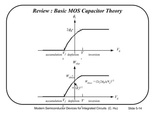 Slide 5-14
Review : Basic MOS Capacitor Theory
s
2B
Vf
b
V
t
Vg
accumulation depletion inversion
Wdep
Wdmax
accumulation depletion inversion
(s
)1/2
Wdmax
= (2s
2B /qNa
)1/2
Vg
V
t
Vf
b
Modern Semiconductor Devices for Integrated Circuits (C. Hu)
 