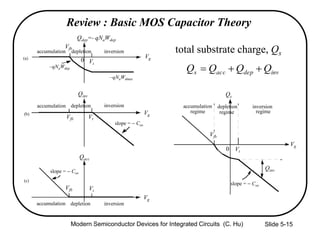 Slide 5-15
Review : Basic MOS Capacitor Theory
0
Vg
accumulation depletion inversion
Qinv
accumulation depletion inversion
(a)
(b)
accumulation depletion inversion
(c)
Qs
0
accumulation
regime
depletion
regime
inversion
regime
total substrate charge, Qs
invdepaccs QQQQ 
Qacc
Vg
Vg
Qdep=- qNaWdep
Vt
Vfb
slope =  Cox
slope =  Cox
VtVfb
Vt
Vfb
–qNaWdep
–qNaWdmax
Vg
Qinv
slope =  Cox
Vfb
Vt
Modern Semiconductor Devices for Integrated Circuits (C. Hu)
 