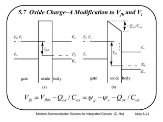Slide 5-23
5.7 Oxide Charge–A Modification to Vfb and Vt
oxoxsgoxoxfbfb CQCQVV //0  
Ef, Ec
Ev
Ec
Ef
Ev
Vfb0
gate oxide body
Ef, Ec
Ev
Ec
Ef
Ev
Vfb
gate oxide body
+
+
+
Qox/Cox
(a) (b)
Modern Semiconductor Devices for Integrated Circuits (C. Hu)
 