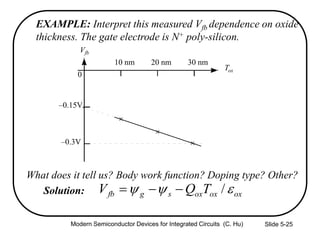 Slide 5-25
EXAMPLE: Interpret this measured Vfb dependence on oxide
thickness. The gate electrode is N+ poly-silicon.
oxoxoxsgfb TQV  /Solution:
What does it tell us? Body work function? Doping type? Other?
0
–0.15V
–0.3V
Tox
Vfb
10 nm 20 nm 30 nm



Modern Semiconductor Devices for Integrated Circuits (C. Hu)
 