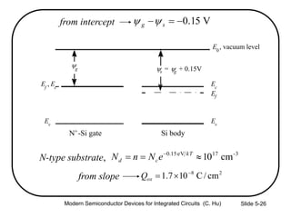 Slide 5-26
from intercept V15.0 sg 
from slope 28
cm/C107.1 
oxQ
-317eV15.0
cm10  kT
cd eNnNN-type substrate,
E0
, vacuum level
Ef
, Ec
Ev
Ec
Ef
Ev
g s = g + 0.15V
N+-Si gate Si body
Modern Semiconductor Devices for Integrated Circuits (C. Hu)
 