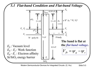 Slide 5-3
5.1 Flat-band Condition and Flat-band Voltage
E0 : Vacuum level
E0 – Ef : Work function
E0 – Ec : Electron affinity
Si/SiO2 energy barrier
sgfbV  
cSiO2
=0.95 eV
9 eV
Ec, Ef
Ev
Ec
Ev
Ef
3.1 eV q s
= cSi
+ (Ec
–Ef
)qg
cSi
E0
3.1 eV
Vfb
N+ -poly-Si P-body
4.8 eV
=4.05eV
Ec
Ev
SiO2
The band is flat at
the flat band voltage.
q
Modern Semiconductor Devices for Integrated Circuits (C. Hu)
 