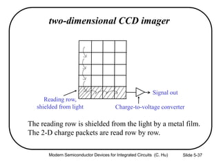 Slide 5-37
two-dimensional CCD imager
The reading row is shielded from the light by a metal film.
The 2-D charge packets are read row by row.
Signal out
Charge-to-voltage converter
Reading row,
shielded from light
Modern Semiconductor Devices for Integrated Circuits (C. Hu)
 
