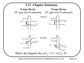 Slide 5-41
N-type Device
(N+-gate over P-substrate)
P-type Device
(P+-gate over N-substrate)
What’s the diagram like at Vg > Vt ? at Vg= 0?
Ef
Ef
Vg>Vfb>0
Ef
Ef
Vg<Vfb<0
Accumulation
Ef
Ef
Vg=Vfb<0
Ef
Ef
Vg=Vfb>0
Flat-band
EfEf
Vg0>Vfb
Ef
Ef
Vg0<Vfb
Ef
Vg=Vt>0
Ef
Ef
Ef
Vg=Vt<0Threshold
Depletion
Ef
Ef
Vg=Vfb<0
Ef
Ef
Vg=Vfb>0
Flat-band
EfEf
Vg0>Vfb
EfEf
Vg0<Vfb
Ef
Vg=Vt>0
Ef
Ef
Ef
Vg=Vt<0Threshold
Depletion
Ef
Vg>Vt>0
Ef
Vg<Vt
Inversion
5.11 Chapter Summary
Modern Semiconductor Devices for Integrated Circuits (C. Hu)
 