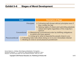 Exhibit 5–6                       Stages of Moral Development




Source: Based on L. Kohlberg, “Moral Stages and Moralization: The Cognitive-
Development Approach,” in T. Lickona (ed.). Moral Development and Behavior: Theory,
Research, and Social Issues (New York: Holt, Rinehart & Winston, 1976), pp. 34–35.

          Copyright © 2010 Pearson Education, Inc. Publishing as Prentice Hall        5–13
 