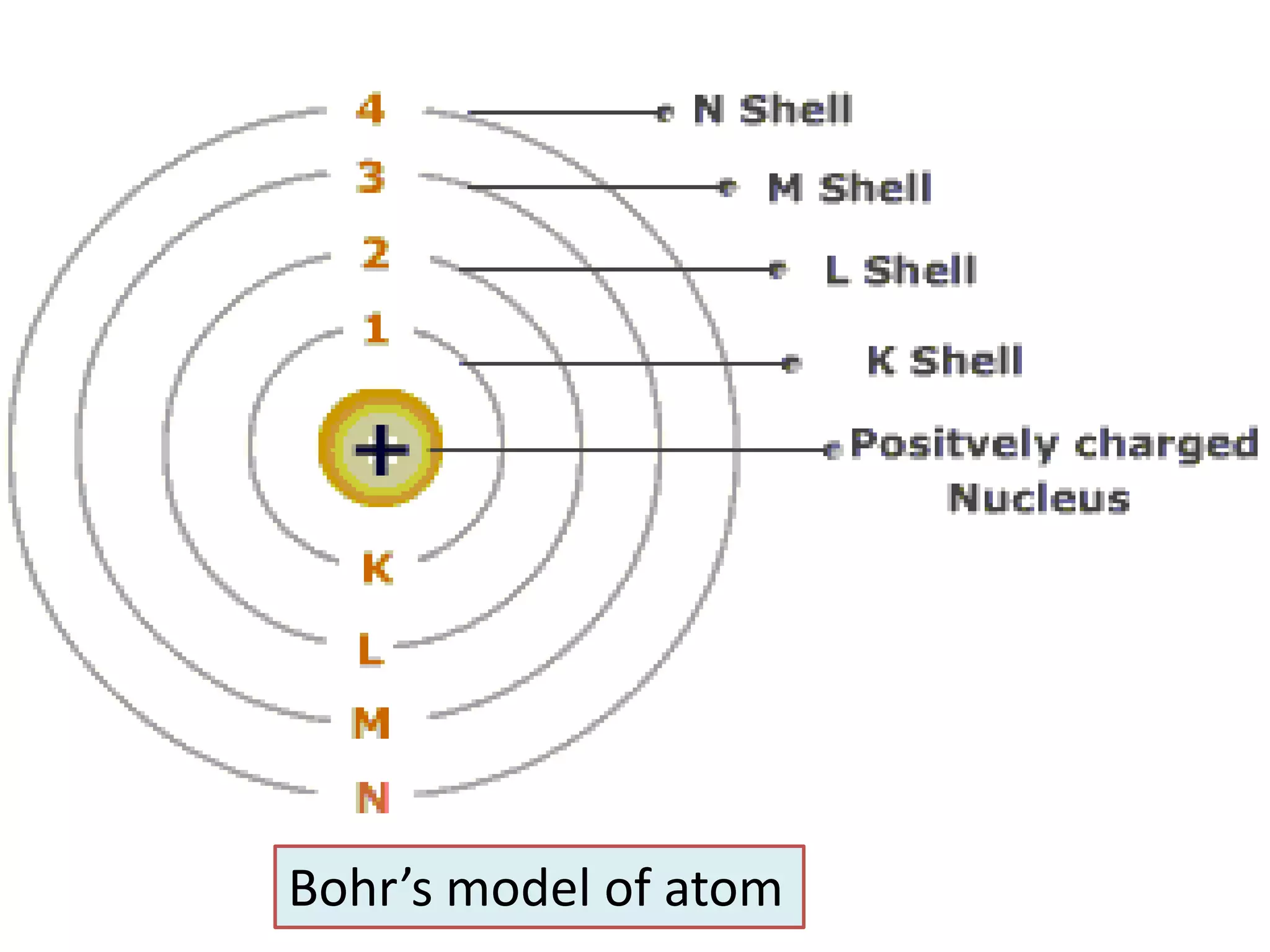 Bohr’s model of atom
 
