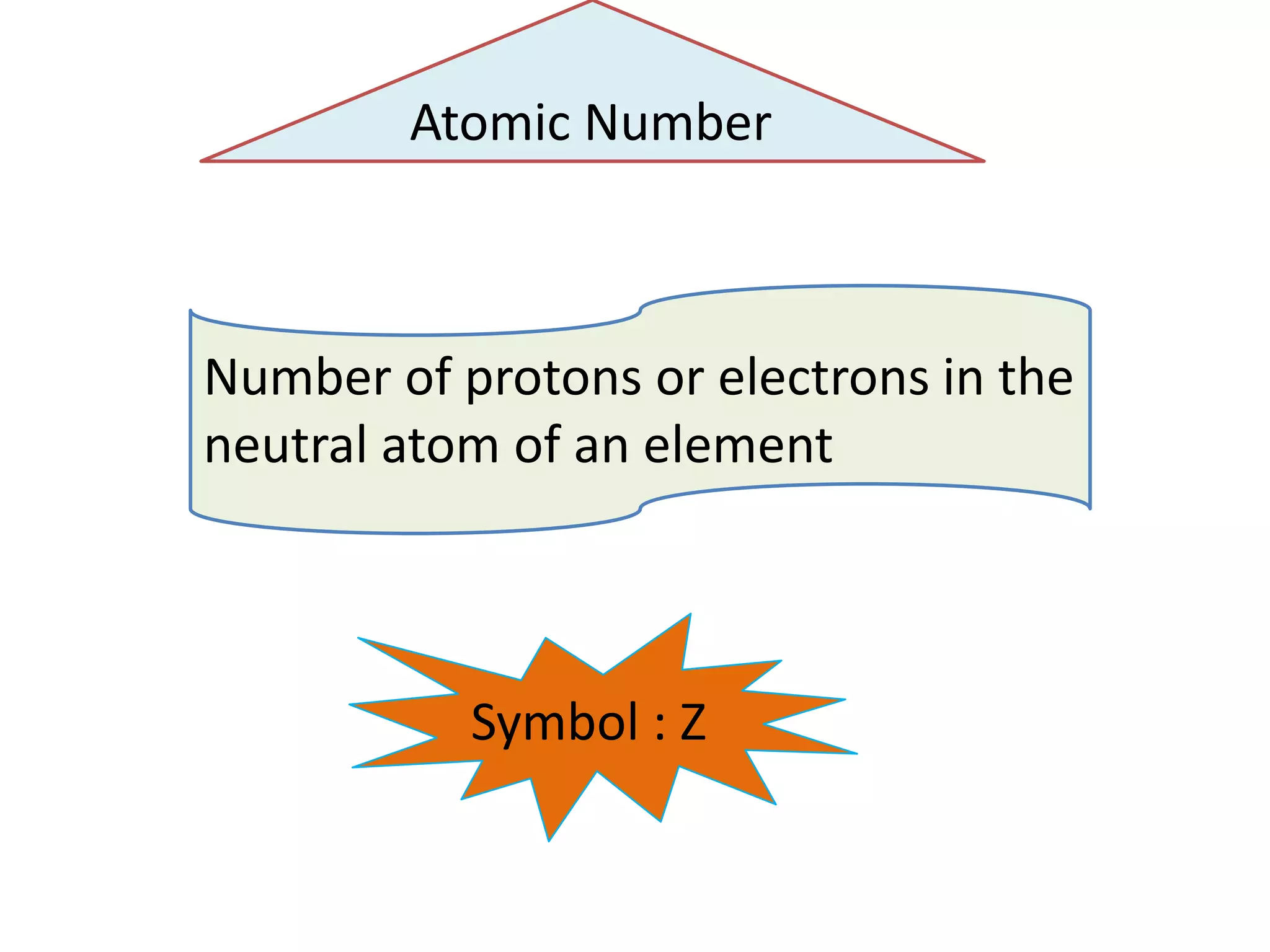 Atomic Number



Number of protons or electrons in the
neutral atom of an element



           Symbol : Z
 