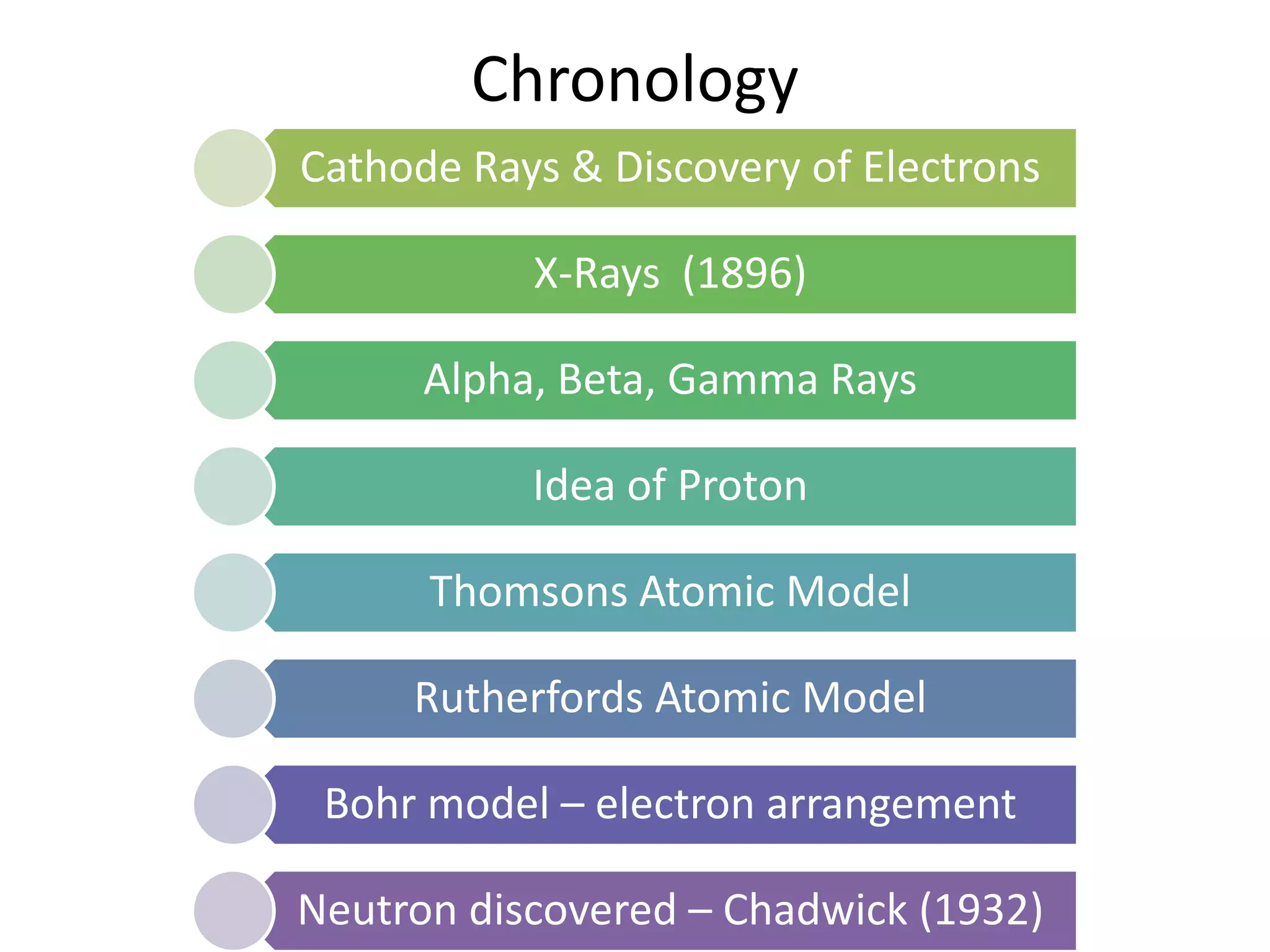 Chronology
Cathode Rays & Discovery of Electrons

           X-Rays (1896)

      Alpha, Beta, Gamma Rays

           Idea of Proton

      Thomsons Atomic Model

     Rutherfords Atomic Model

 Bohr model – electron arrangement

Neutron discovered – Chadwick (1932)
 