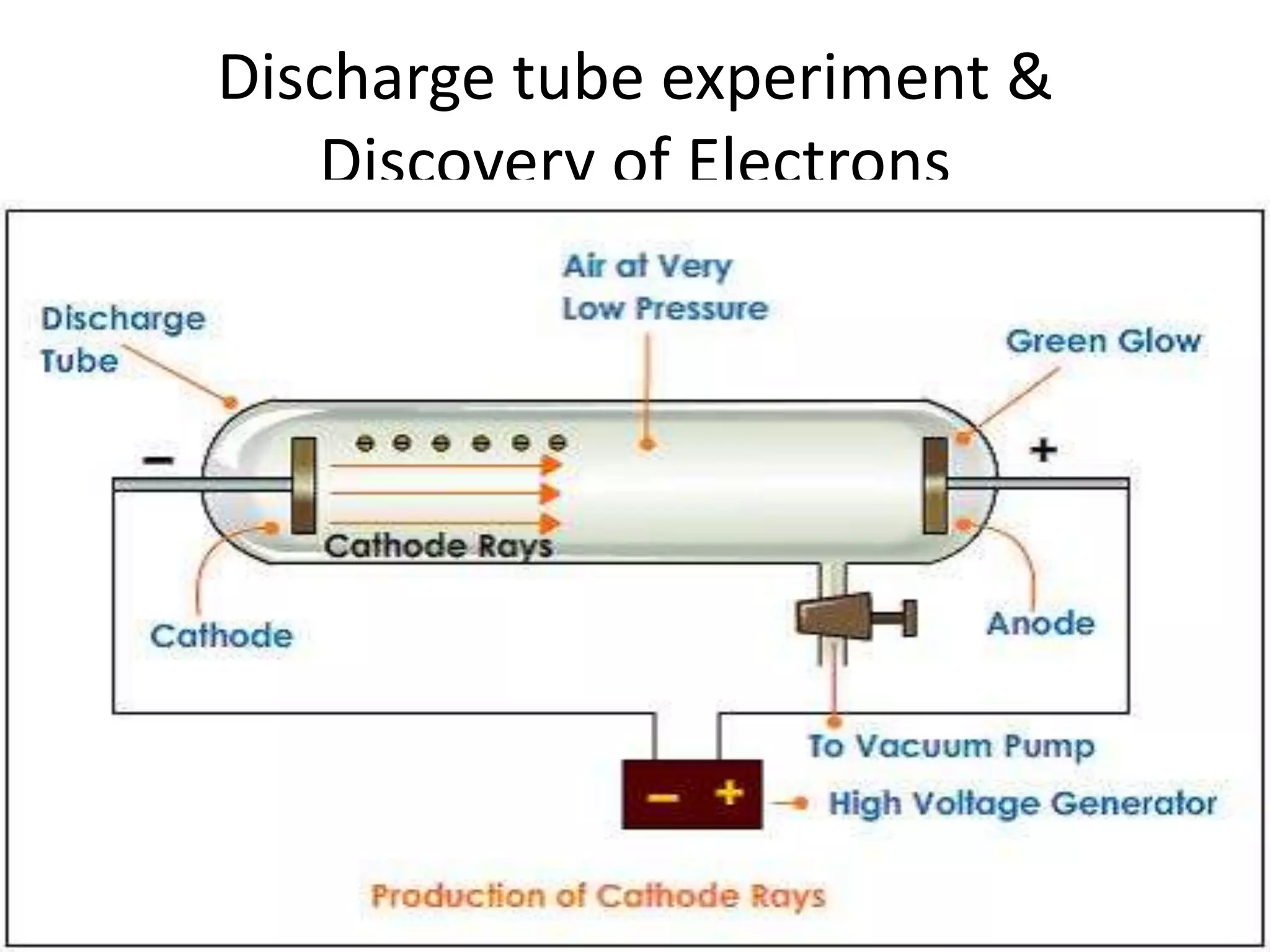 Discharge tube experiment &
    Discovery of Electrons
 