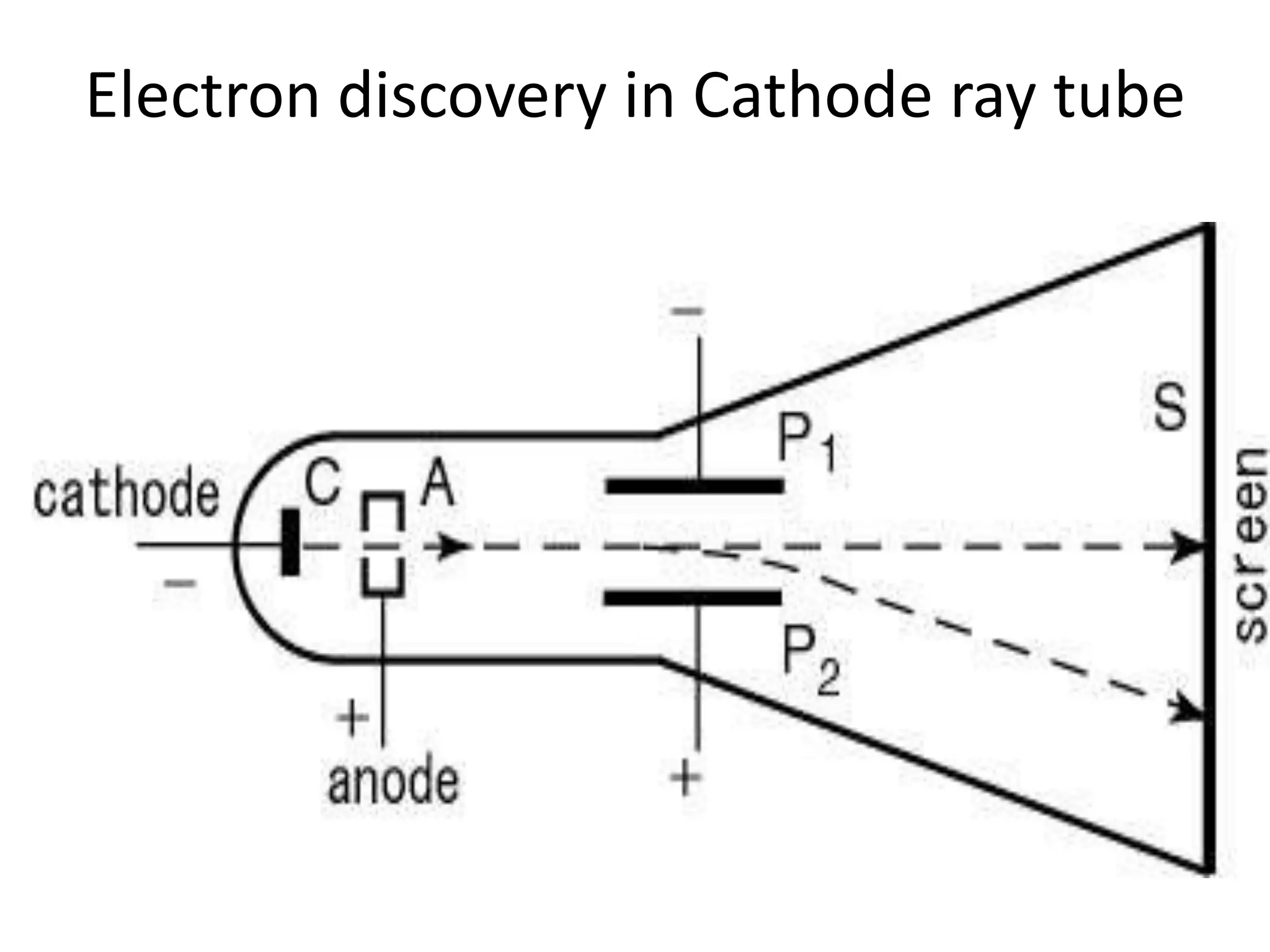 Electron discovery in Cathode ray tube
 