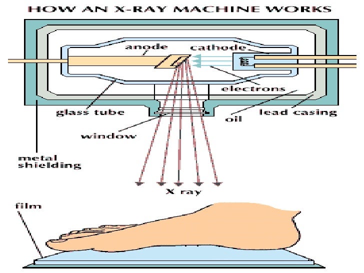structure of atom how an xray machine works