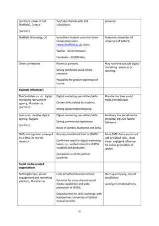 10
(partners University of
Sheffield), Greece
(partner)
YouTube channel with 143
subscribers.
presence.
Sheffield University, UK Voted best student union for three
consecutive years
(www.Sheffield.ac.uk, 2014).
Twitter - 40.3k followers.
Facebook – 69,000 likes.
Potential competitor of
University of Salford.
Other universities Potential partners.
Strong combined social media
presence.
Possibility for greater legitimacy of
course.
May not have suitable digital
marketing resources or
teaching.
Business influencers
TheCandidate.co.uk, digital
marketing recruitment
agency, Manchester
(partner)
Digital marketing specialities/skills.
Careers links valued by students.
Strong social media following.
Manchester base could
mean limited reach.
Ilyan.com, creative digital
agency, Bulgaria
(partner)
Digital marketing specialities/skills.
Strong commercial experience.
Bases in London, Bucharest and Sofia.
Relatively low social media
presence, eg: 209 Twitter
followers.
SMEs and agencies surveyed
by JEMSS for market
research
Already-established links to JEMSS.
Confirmed need for digital marketing
talent, i.e.: vested interest in JEMSS
students and graduates.
Companies in all the partner
countries.
Some SMEs have expressed
lack of SSMM skills, could
mean negligent influence
for online promotion of
course.
Social media-related
organisations
NothingButEpic, social
engagement and marketing
platform, Manchester
Links to Salford Business School.
Potential for cross-channel social
media capabilities and wide
promotion of JEMSS.
Opportunities for skills-exchange with
lead partner, University of Salford -
mutual benefits.
Start-up company, not yet
established.
Lacking international links.
 