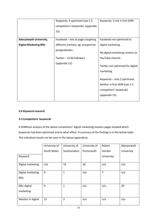 14
Keywords: 4 optimized (see 1.5
competitors’ keywords) (appendix
11).
Keywords: 2 not in first SERP.
Aberystwyth University,
Digital Marketing MSc
Facebook – lots of pages targeting
different markets, eg: prospective
postgraduates.
Twitter – 15.6k followers
(appendix 12).
Facebook not optimized to
digital marketing.
No digital marketing content on
YouTube channel.
Twitter not optimized for digital
marketing.
Keywords – only 2 optimised.
Neither in first SERP (see 1.5
competitors’ keywords)
(appendix 13).
3.4 Keyword research
3.5 Competitors’ keywords
A SEMRush analysis of the above competitors’ digital marketing masters pages showed which
keywords had been optimized and to what effect. A summary of the findings is in the below table.
The individual results can be seen in the above appendices.
University of
South Wales
University of
Southampton
University of
Portsmouth
Robert
Gordon
University
Aberystwyth
University
Keyword
Digital marketing n/a 14 18 n/a n/a
Digital marketing
MSc
9 1 n/a 7 n/a
MSc digital
marketing
9 1 n/a n/a 20
Masters in digital 11 3 n/a n/a n/a
 