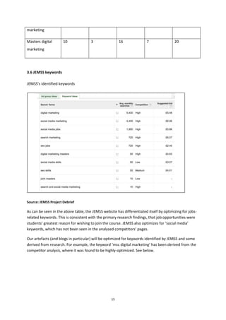 15
marketing
Masters digital
marketing
10 3 16 7 20
3.6 JEMSS keywords
JEMSS’s identified keywords
Source: JEMSS Project Debrief
As can be seen in the above table, the JEMSS website has differentiated itself by optimizing for jobs-
related keywords. This is consistent with the primary research findings, that job opportunities were
students’ greatest reason for wishing to join the course. JEMSS also optimizes for ‘social media’
keywords, which has not been seen in the analysed competitors’ pages.
Our artefacts (and blogs in particular) will be optimized for keywords identified by JEMSS and some
derived from research. For example, the keyword ‘msc digital marketing’ has been derived from the
competitor analysis, where it was found to be highly-optimized. See below.
 