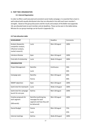 17
4. PART TWO: ORGANISATION
4.1 Internal Organisation
In order to effect a well-executed and consistent social media campaign, it is essential that a team is
well-ordered with equally-distributed roles that are allocated in line with each team member’s
strengths. Based on the group discussion and the results and analysis of the Belbin test (appendix
14), we allocated tasks to each member and set deadlines. These can be seen in the tables below.
Minutes for our group meetings can be found in (appendix 15).
4.2 Task allocation table
SCHOLARSHIP Deadline Comments
Analysis (keywords,
competitor analysis,
influencer analysis,
market research)
Lucie Mon 18 August 100%
Literature Review Ayse Mon 18 August 100%
Final edit of scholarship Lucie Weds 19 August 100%
ORGANISATION
Project Management Namitha
Lucie
Continuous 50%
50%
Campaign plan Namitha
Fianna
Mon 18 August 60%
40%
SMART objectives Ayse Mon 18 August 100%
Gantt chart for teamwork Lucie Weds 13 August 100%
Gantt chart for campaign
launch for one year
Katrina Mon 18 August 100%
Creative proposals for
each segment
(200 words)
Namitha (outlining key
messages for each
segment and how they will
be delivered)
Mon 18 August 100%
Overall Budget Fianna
Lucie
Mon 18 August 75%
25%
Internal meetings Katrina Weds 20 August 100%
 
