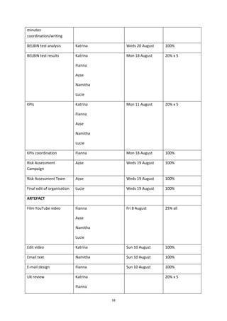 18
minutes
coordination/writing
BELBIN test analysis Katrina Weds 20 August 100%
BELBIN test results Katrina
Fianna
Ayse
Namitha
Lucie
Mon 18 August 20% x 5
KPIs Katrina
Fianna
Ayse
Namitha
Lucie
Mon 11 August 20% x 5
KPIs coordination Fianna Mon 18 August 100%
Risk Assessment
Campaign
Ayse Weds 19 August 100%
Risk Assessment Team Ayse Weds 19 August 100%
Final edit of organisation Lucie Weds 19 August 100%
ARTEFACT
Film YouTube video Fianna
Ayse
Namitha
Lucie
Fri 8 August 25% all
Edit video Katrina Sun 10 August 100%
Email text Namitha Sun 10 August 100%
E-mail design Fianna Sun 10 August 100%
UX review Katrina
Fianna
20% x 5
 
