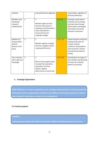 21
members work performance negatively responsibility, regardless of
personal preferences
Members work
individually
instead of
collaboratively
2 4
Member might not know
what the other person is
working at, and that leads to
chaos and prevents a
structured and clear
campaign strategy
2 x 4 = 8 Exchange contact details
and keep communicating
with each other through
whole project; exchanging
information and involve
everyone in processes
Member not
being satisfied
with the
decision of the
group
3 5
Member might be unhappy
and have a negative impact
on group performance
3 x 5 = 15 Involve everyone in decision
making and be open for
critique; however
sometimes not possible to
meet everyone’s interest,
thus democratic decision
making
Team members
lack in skills and
knowledge
2 5
Miss out many opportunities
to outset the competition,
especially in technical
aspects; negative
performance on overall task
2 x 5 = 10 Identifying the strengths of
each member and allocating
her tasks she is likely to
perform successfully
5. Campaign Organisation
SMART Objective: To create a targeted one-year campaign (with potential to continue beyond that
timeframe) to attract undergraduate students to the JEMSS course through outreach on relevant
social networks, measuring our results via user engagement.
5.1 Creative proposal
SEGMENT:
Undergraduate students who might be interested in digital marketing education and careers
 