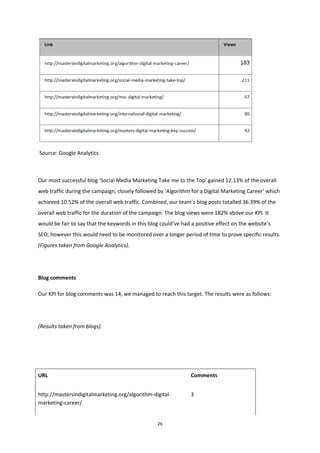 26
Source: Google Analytics
Our most successful blog ‘Social Media Marketing Take me to the Top’ gained 12.13% of the overall
web traffic during the campaign, closely followed by ‘Algorithm for a Digital Marketing Career’ which
achieved 10.52% of the overall web traffic. Combined, our team’s blog posts totalled 36.39% of the
overall web traffic for the duration of the campaign. The blog views were 182% above our KPI. It
would be fair to say that the keywords in this blog could’ve had a positive effect on the website’s
SEO, however this would need to be monitored over a longer period of time to prove specific results.
(Figures taken from Google Analytics).
Blog comments
Our KPI for blog comments was 14; we managed to reach this target. The results were as follows:
(Results taken from blogs).
URL Comments
http://mastersindigitalmarketing.org/algorithm-digital-
marketing-career/
3
 