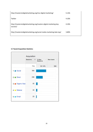 28
http://mastersindigitalmarketing.org/msc-digital-marketing/ 5.13%
Twitter 4.10%
http://mastersindigitalmarketing.org/masters-digital-marketing-key-
success/
4.10%
http://mastersindigitalmarketing.org/social-media-marketing-take-top/ 3.80%
5.7 Social Acquisition Statistics
 