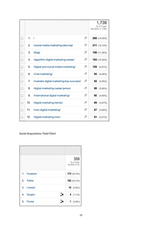 29
Social Acquisitions Total Chart
 