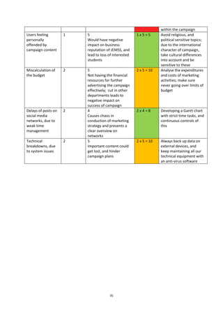 35
within the campaign
Users feeling
personally
offended by
campaign content
1 5
Would have negative
impact on business
reputation of JEMSS, and
lead to loss of interested
students
1 x 5 = 5 Avoid religious, and
political sensitive topics;
due to the international
character of campaign,
take cultural differences
into account and be
sensitive to these
Miscalculation of
the budget
2 5
Not having the financial
resources for further
advertising the campaign
effectively; cut in other
departments leads to
negative impact on
success of campaign
2 x 5 = 10 Analyse the expenditures
and costs of marketing
activities; make sure
never going over limits of
budget
Delays of posts on
social media
networks, due to
weak time
management
2 4
Causes chaos in
conduction of marketing
strategy and prevents a
clear overview on
networks
2 x 4 = 8 Developing a Gantt chart
with strict time tasks, and
continuous controls of
this
Technical
breakdowns, due
to system issues
2 5
Important content could
get lost, and hinder
campaign plans
2 x 5 = 10 Always back up data on
external devices, and
keep maintaining all our
technical equipment with
an anti-virus software
 