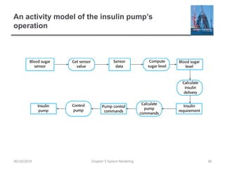 An activity model of the insulin pump’s
operation
Chapter 5 System Modeling 3830/10/2014
 