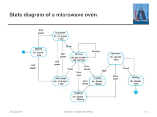 State diagram of a microwave oven
Chapter 5 System Modeling 4230/10/2014
 