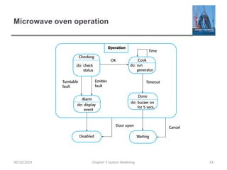 Microwave oven operation
Chapter 5 System Modeling 4330/10/2014
 