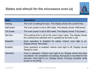 States and stimuli for the microwave oven (a)
Chapter 5 System Modeling 44
State Description
Waiting The oven is waiting for input. The display shows the current time.
Half power The oven power is set to 300 watts. The display shows ‘Half power’.
Full power The oven power is set to 600 watts. The display shows ‘Full power’.
Set time The cooking time is set to the user’s input value. The display shows
the cooking time selected and is updated as the time is set.
Disabled Oven operation is disabled for safety. Interior oven light is on.
Display shows ‘Not ready’.
Enabled Oven operation is enabled. Interior oven light is off. Display shows
‘Ready to cook’.
Operation Oven in operation. Interior oven light is on. Display shows the timer
countdown. On completion of cooking, the buzzer is sounded for five
seconds. Oven light is on. Display shows ‘Cooking complete’ while
buzzer is sounding.
30/10/2014
 